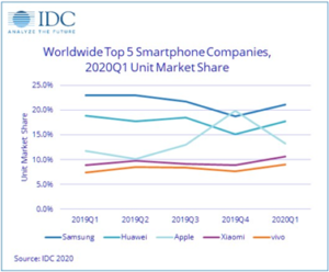 Huawei Ranks No. 2 Globally and No. 1 in China despite COVID -19 in Q1