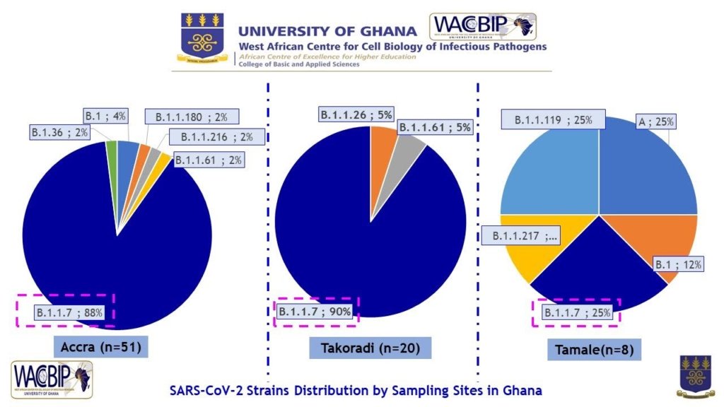 More contagious UK strain dominating Ghana’s current Covid-19 transmission – WACCBIP