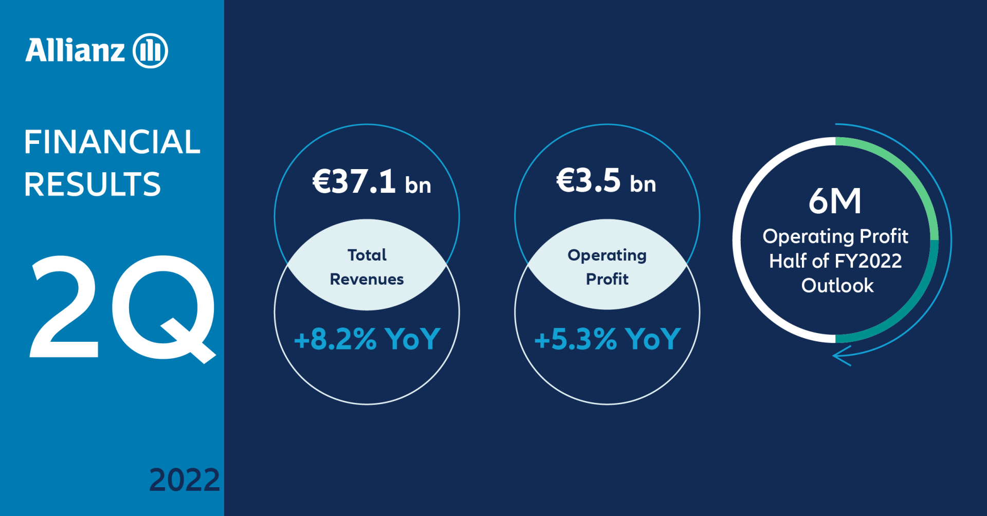 Allianz achieves 3.5 billion euros operating profit in 2Q