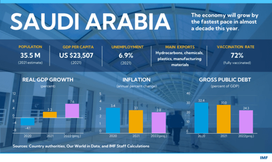 Home Economy Saudi Arabia to grow at fastest pace in a decade