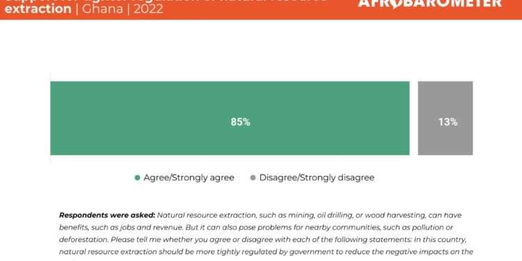 85% of Ghanaians call for tighter regulation of natural resource extraction