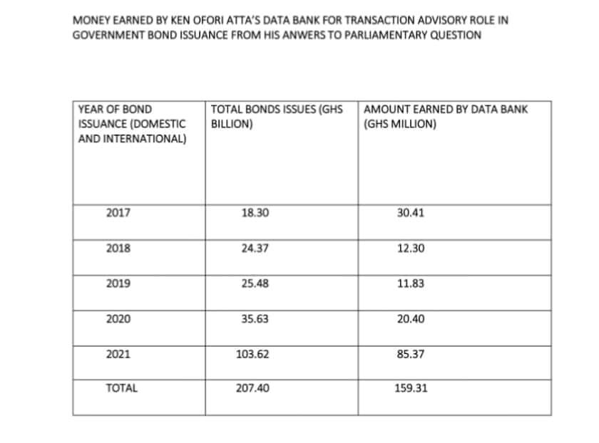 Ken Ofori-Atta’s Databank pockets GHC 159.3 million from Gov’t bond deals