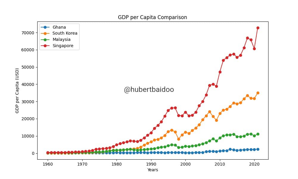 Why Nations Fail: Exploring Ghana's Economic Challenges in Comparison to Singapore, South Korea, and Malaysia (Part 1)