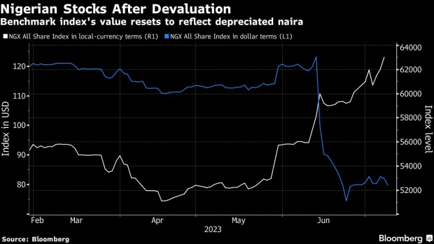 Nigeria’s naira devaluation lures foreigners back into nation’s stocks