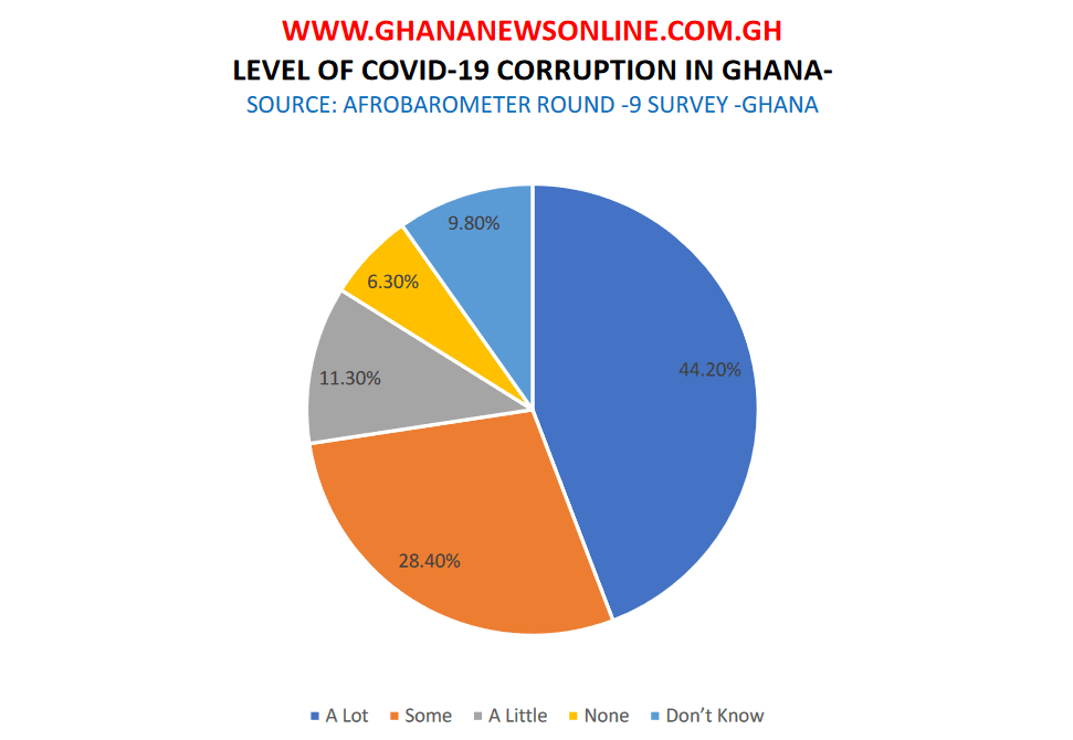 Survey: Ghana Lost Covid-19 Funds to Corruption - Ghanaians