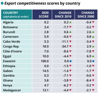 Ghana’s export competitiveness score lags at 3.8; below African average of 13.8 – Report