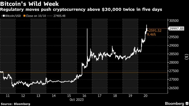 Bitcoin climbs back above $30,000