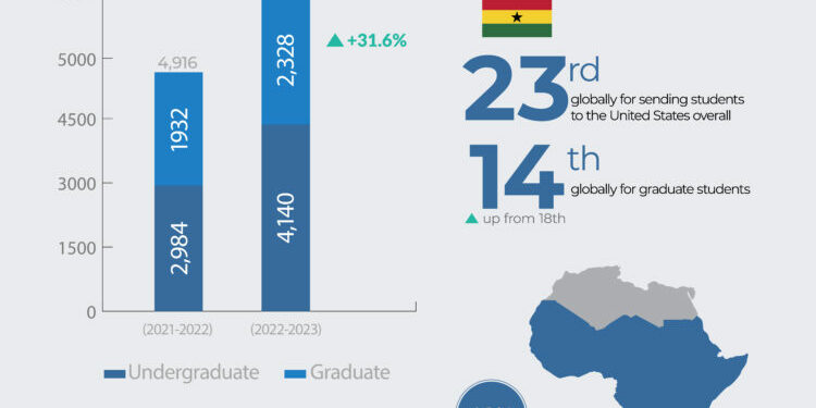 Record number of Ghanaians studying in the United States; new report shows more than 30% growth over last year