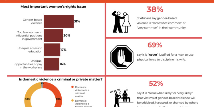 Combating gender-based violence tops Africa’s agenda for women’s rights, new Afrobarometer Pan-Africa Profile shows