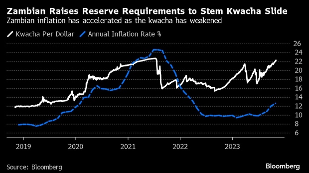 Zambia moves to halt world’s worst currency fall after Argentina