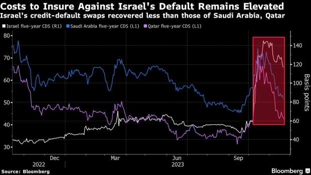 Israel’s $48bn war bill leaves it at mercy of bond markets