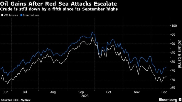 Oil extends weekly gain with focus on Red Sea shipping attacks