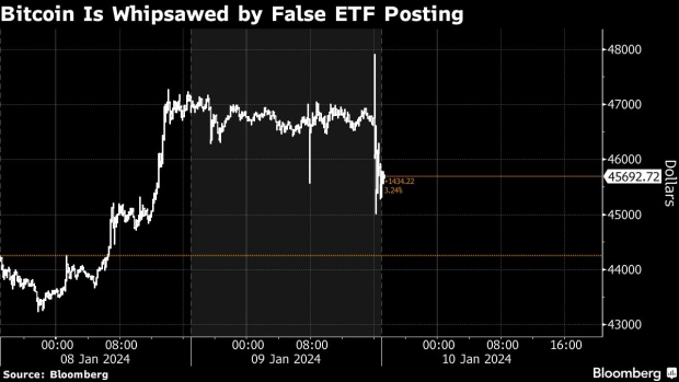 Bitcoin fluctuates after debunked post claimed ETFs won US SEC’s approval