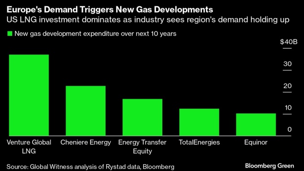Europe’s gas rush spurs $223 billion of new polluting investment