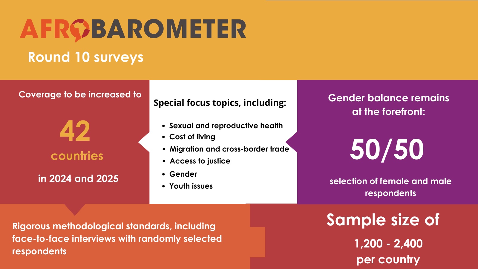 Afrobarometer debuts Round 10 surveys, aims to increase footprint to about 42 countries by 2025