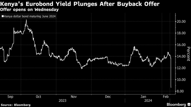 Kenya opens tender offer for maturing Eurobonds; yields plummet