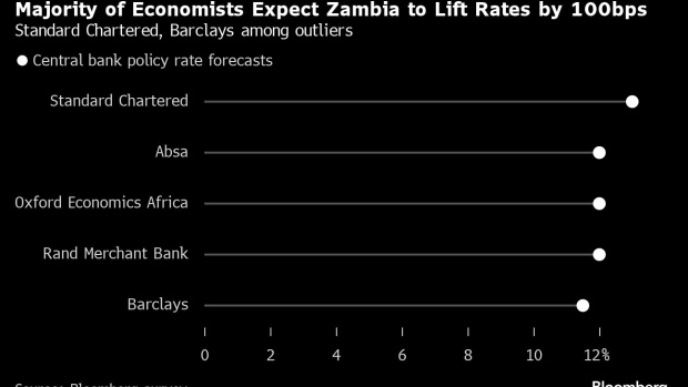 Zambia to hike again to support bruised currency