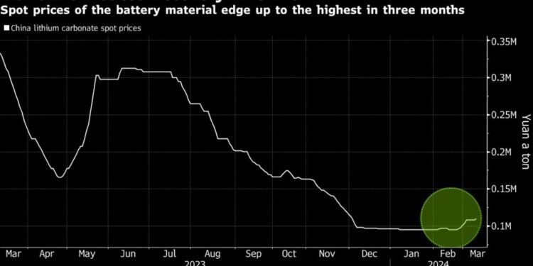After massive bust, global lithium market shows signs of life