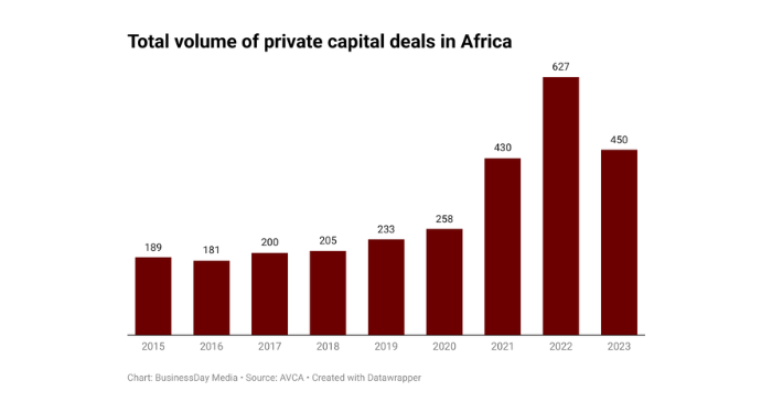 Africa’s private capital deals drop for first time in 7 years