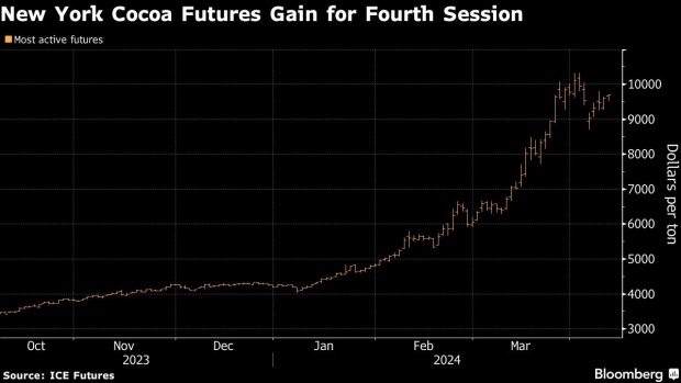 Cocoa extends gain back toward record high on global shortage