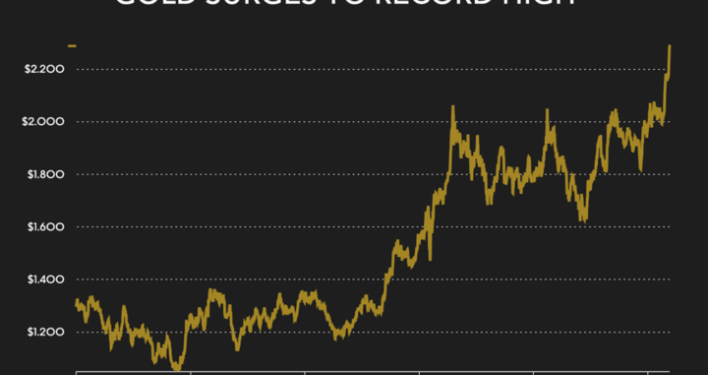 Gold price rises above $2,300 shattering all-time high