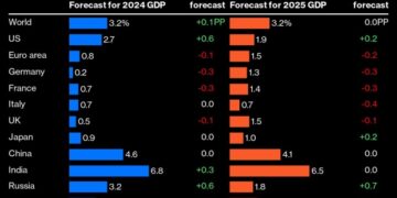 IMF lifts growth forecast for global economy but warns of risks