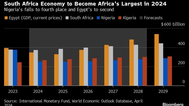 Nigeria’s economy, once Africa’s biggest, slips to fourth place