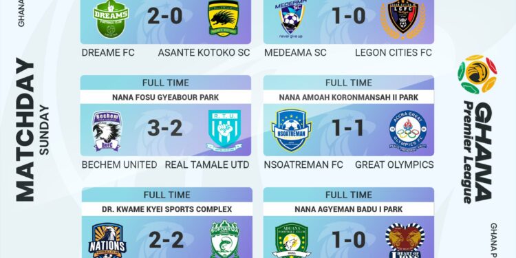 GPL wrap: Samartex extends lead at the top as Nations FC loses ground in title race