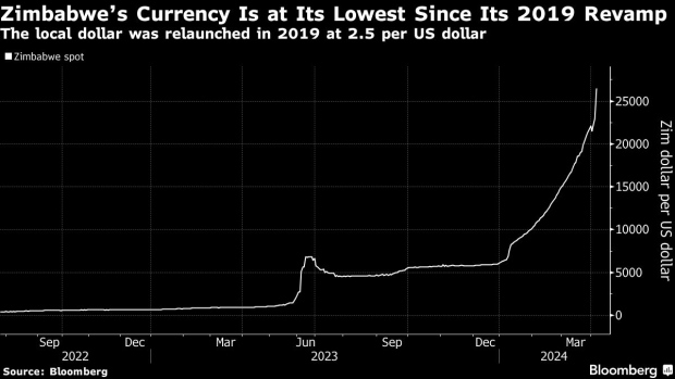 Zimbabwe’s new Central Banker tasked to fix 77% currency crash