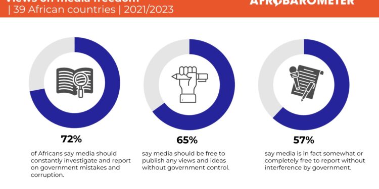 World Press Freedom Day: Africans strongly endorse media’s role in holding governments accountable